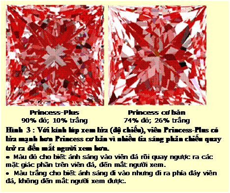 Text Box: Princess-Plus 90% đỏ; 10% trắng Princess cơ bản 74% đỏ; 26% trắng Hình 3 : Với kính lúp xem lửa (độ chiếu), viên Princess-Plus có lửa mạnh hơn Princess cơ bản vì nhiều tia sáng phản chiếu quay trở ra đến mắt người xem hơn. • Màu đỏ cho biết ánh sáng vào viên đá rồi quay ngược ra các mặt giác phần trên viên đá, đến mắt người xem. • Màu trắng cho biết ánh sáng đi vào nhưng đi ra phía đáy viên đá, không đến mắt người xem được.